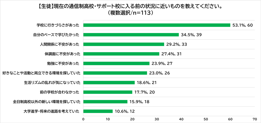 「現在の通信制高校・サポート校に入る前の状況に近いものを教えてください」という設問に対する生徒の回答結果です。