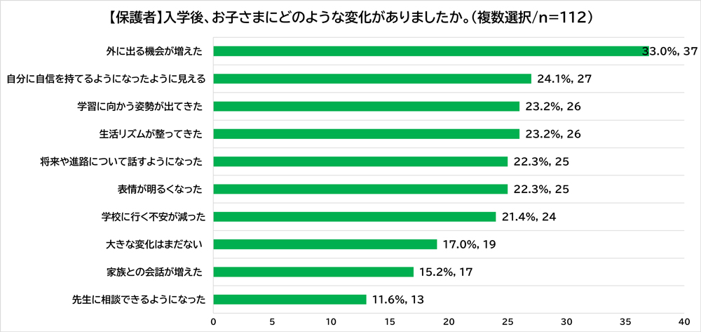 入学してからお子さまに変化があったと思うことについて、保護者の回答結果です。