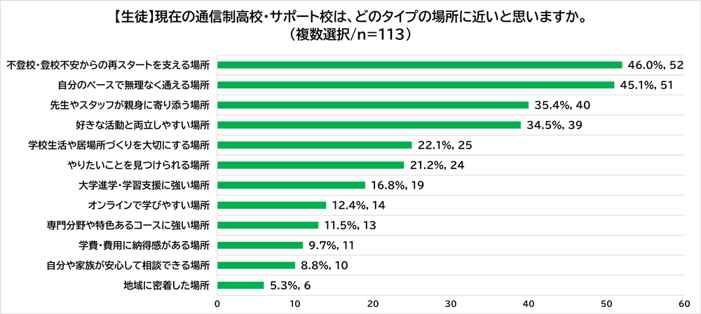 「現在の通信制高校・サポート校は、どのタイプの場所に近いと思いますか」という設問に対する生徒の回答結果です。