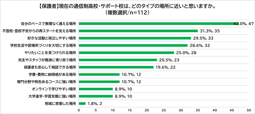 「現在の通信制高校・サポート校は、どのタイプの場所に近いと思いますか」という設問に対する保護者の回答結果です。