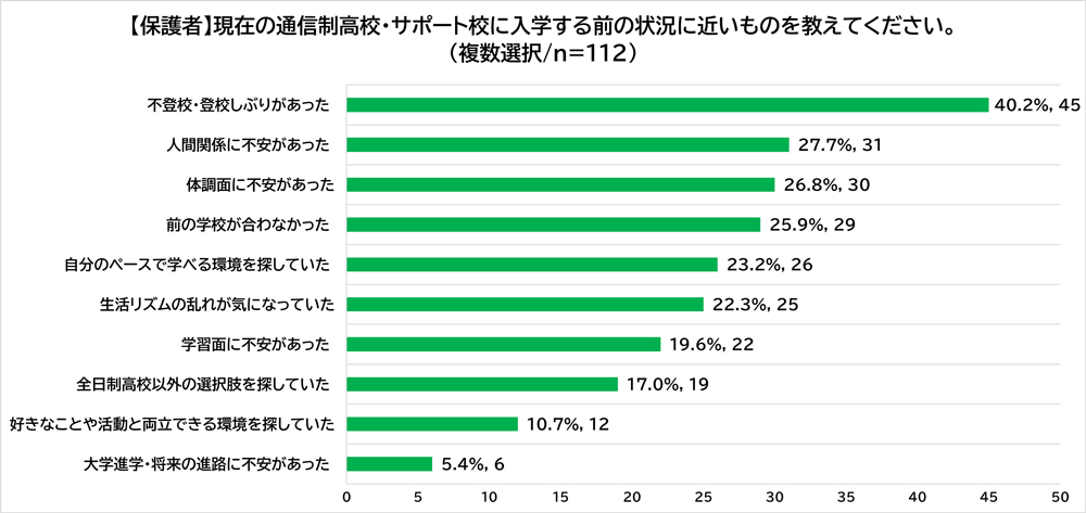 「現在の通信制高校・サポート校に入る前の状況に近いものを教えてください」という設問に対する保護者の回答結果です。