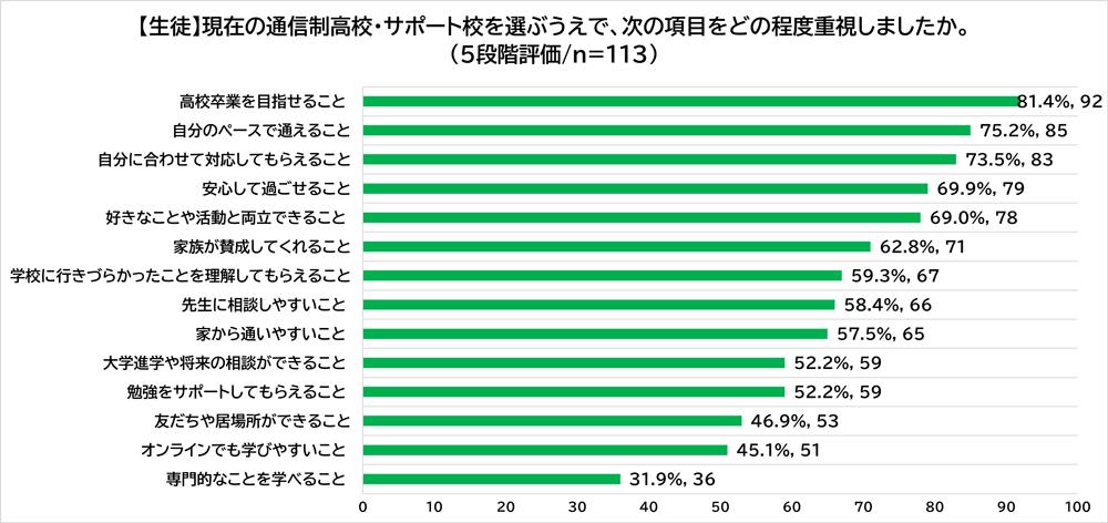 現在の通信制高校・サポート校を選ぶうえで重視した項目について、生徒の回答結果です。