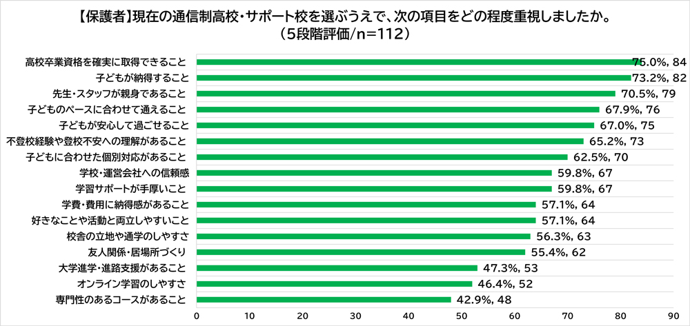 現在の通信制高校・サポート校を選ぶうえで重視した項目について、保護者の回答結果です。
