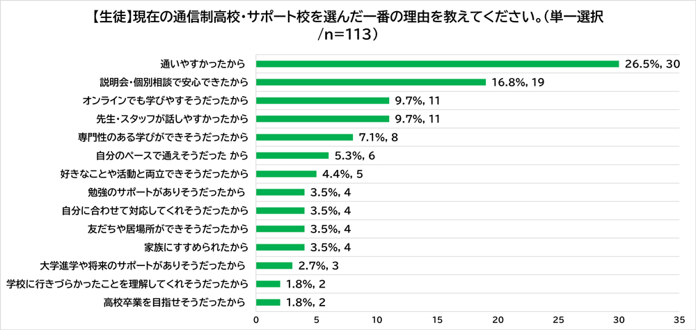 「現在の通信制高校・サポート校を選んだ一番の理由を教えてください」という設問に対する生徒の回答結果です。