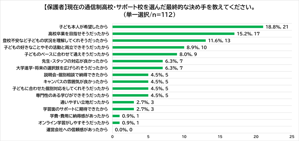 「現在の通信制高校・サポート校を選んだ一番の理由を教えてください」という設問に対する保護者の回答結果です。