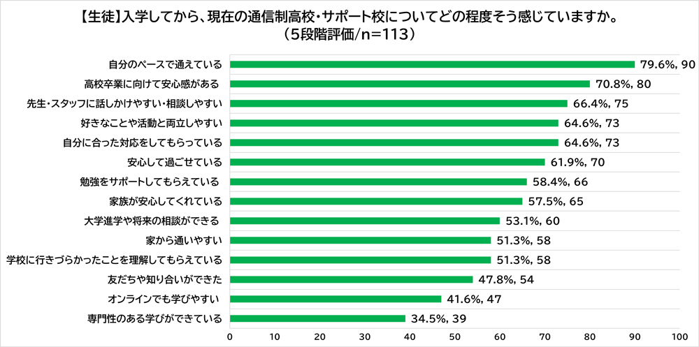 現在在籍している通信制高校・サポート校についての印象に関する生徒の回答結果です。