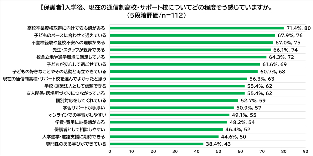 現在お子さまが在籍している通信制高校・サポート校についての印象に関する保護者の回答結果です。