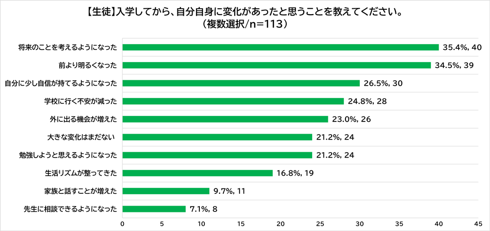 入学してから自分自身に変化があったと思うことについて、生徒の回答結果です。